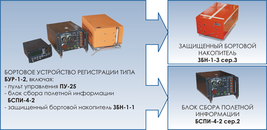 Бур 1.20 1. ЗБН-1-3 защищенный бортовой накопитель. Самописец бур-1-2 сер-2. Бур-1-2 состав. ЗБН-2м защищенный бортовой накопитель.