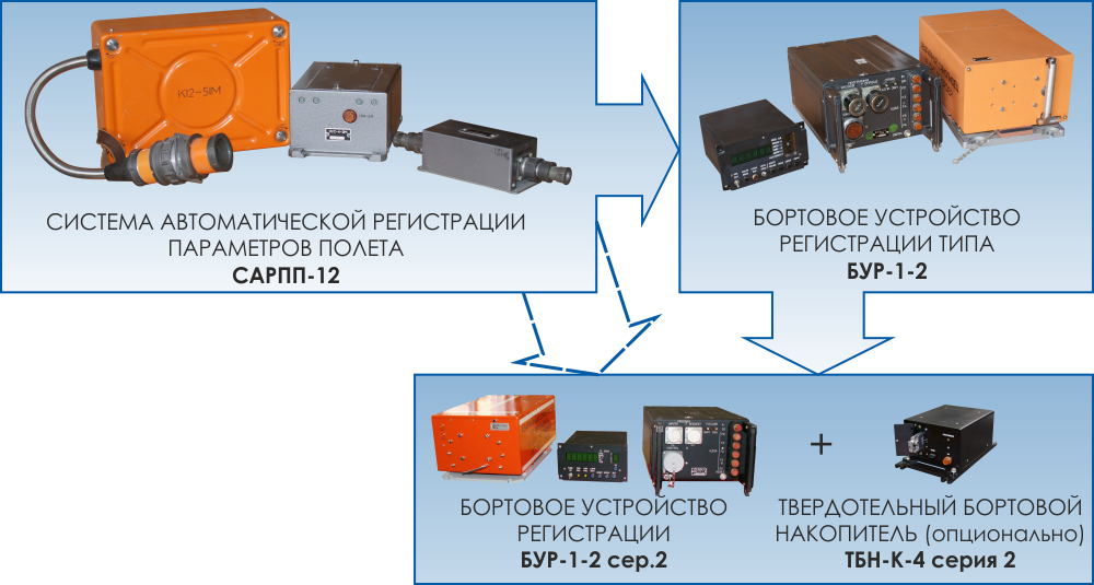 Регистрирующее устройство. Самописец бур-1-2 сер-2. Бортовое устройство регистрации бур-1-2 сер.2. САРПП-12вм. ПУ-25 бур-1-2.